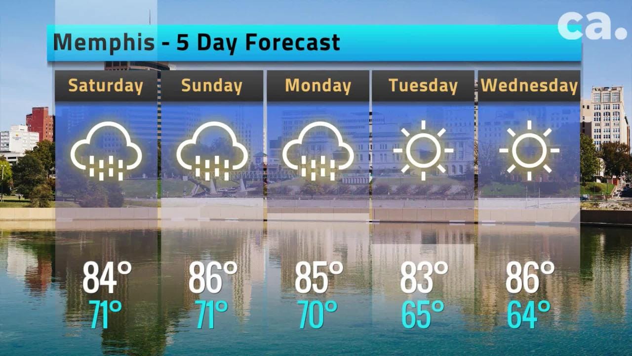 Memphis daily and 5day weather forecast