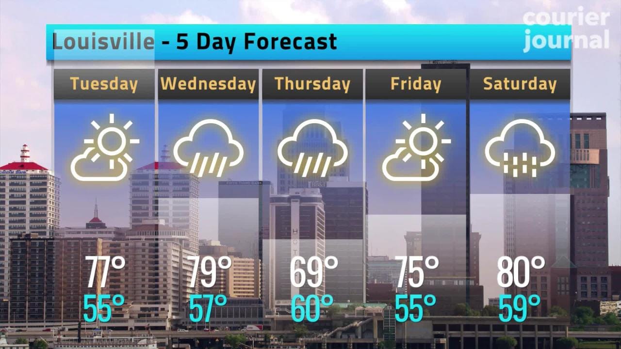 Louisville weather forecast: Some cloudy days along with some rain